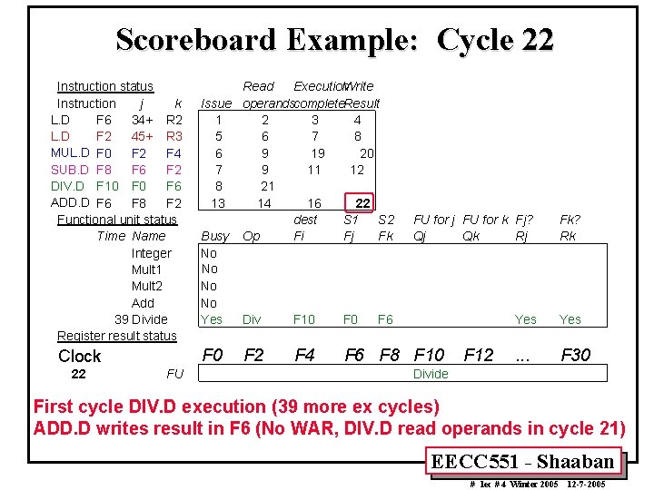 Scoreboard Example: Cycle 22 Instruction status Instruction j k L. D F 6 34+