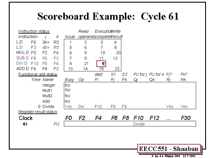 Scoreboard Example: Cycle 61 Instruction status Instruction j k L. D F 6 34+