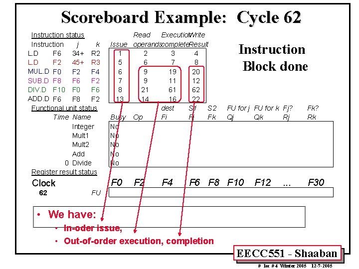 Scoreboard Example: Cycle 62 Instruction status Instruction j k L. D F 6 34+