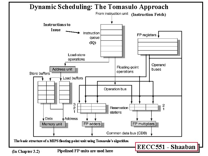 Dynamic Scheduling: The Tomasulo Approach (Instruction Fetch) Instructions to Issue (IQ) The basic structure