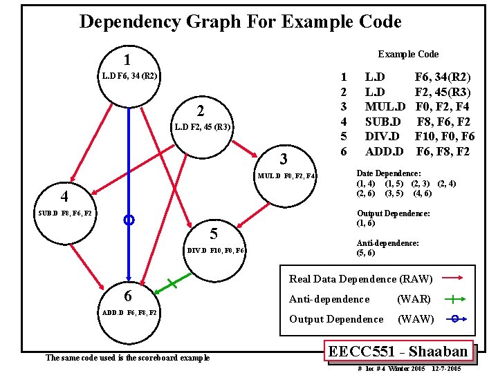 Dependency Graph For Example Code 1 1 2 3 4 5 6 L. D