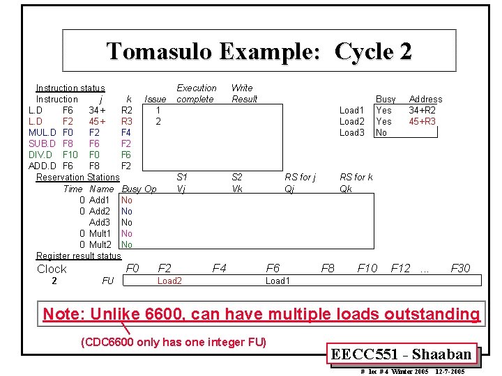 Tomasulo Example: Cycle 2 Instruction status Instruction j k Issue L. D F 6
