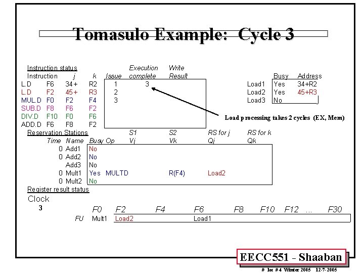 Tomasulo Example: Cycle 3 Instruction status Execution Instruction j k Issue complete L. D
