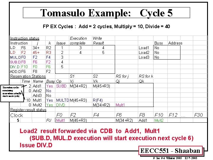 Tomasulo Example: Cycle 5 FP EX Cycles : Add = 2 cycles, Multiply =