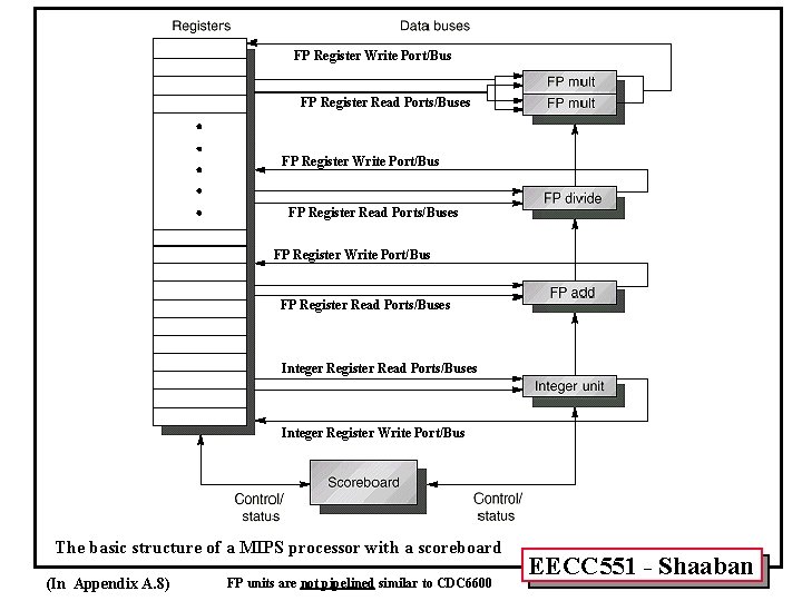 FP Register Write Port/Bus FP Register Read Ports/Buses Integer Register Write Port/Bus The basic