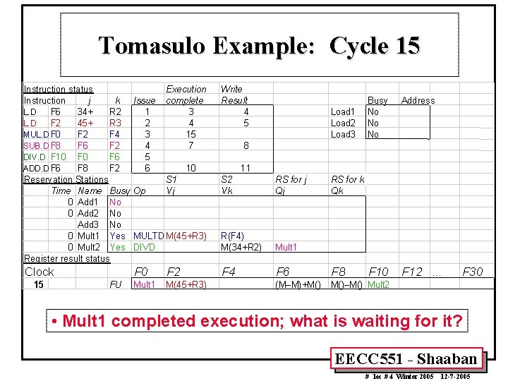 Tomasulo Example: Cycle 15 Instruction status j k Instruction L. D F 6 34+