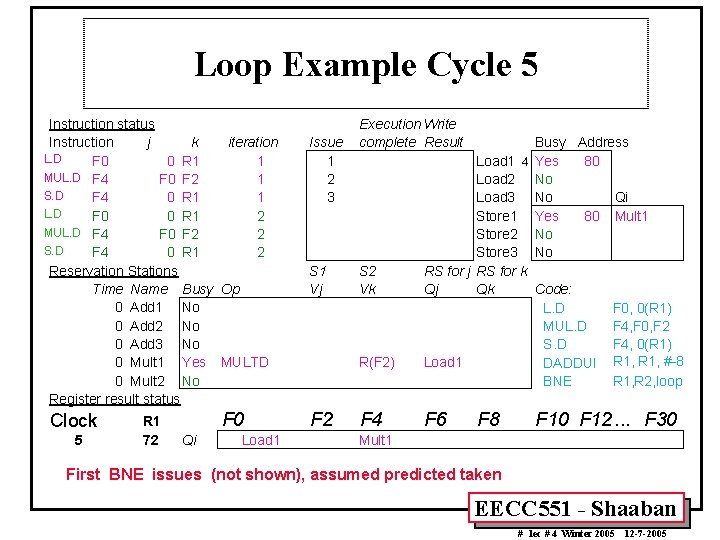 Loop Example Cycle 5 Instruction status Instruction j k iteration L. D F 0