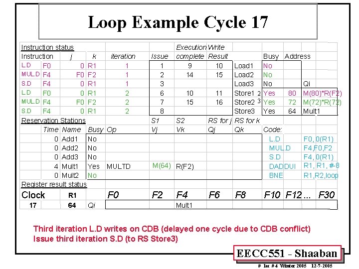 Loop Example Cycle 17 Instruction status Instruction j k iteration L. D F 0