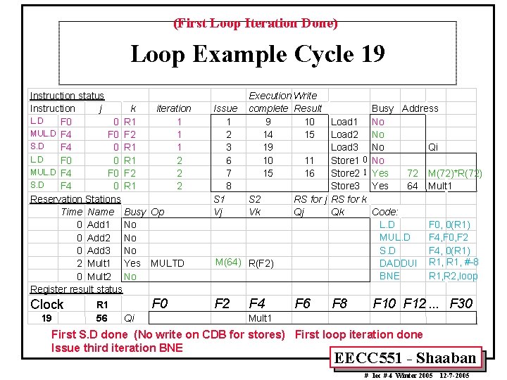 (First Loop Iteration Done) Loop Example Cycle 19 Instruction status Instruction j k iteration