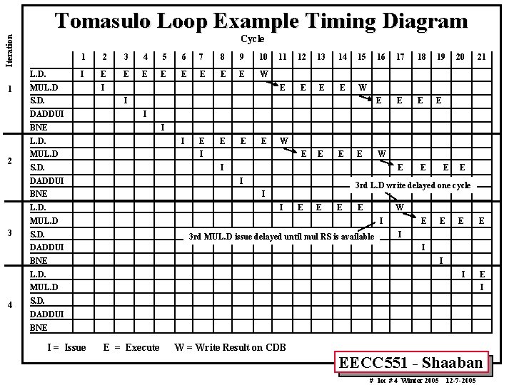 Tomasulo Loop Example Timing Diagram Iteration Cycle L. D. 1 1 2 3 4