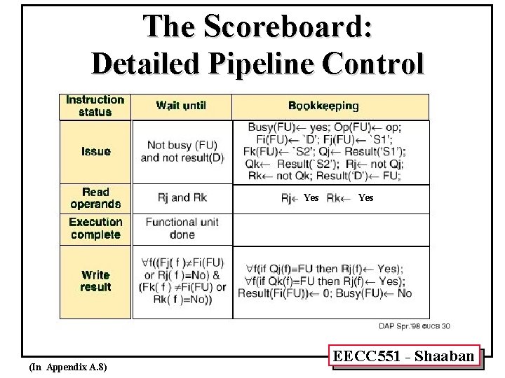 The Scoreboard: Detailed Pipeline Control Yes (In Appendix A. 8) Yes EECC 551 -