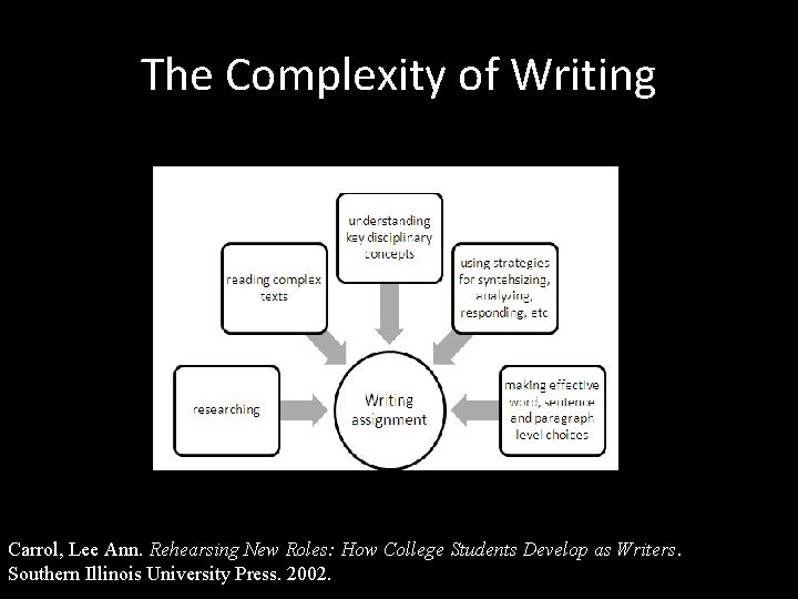 The Complexity of Writing Carrol, Lee Ann. Rehearsing New Roles: How College Students Develop