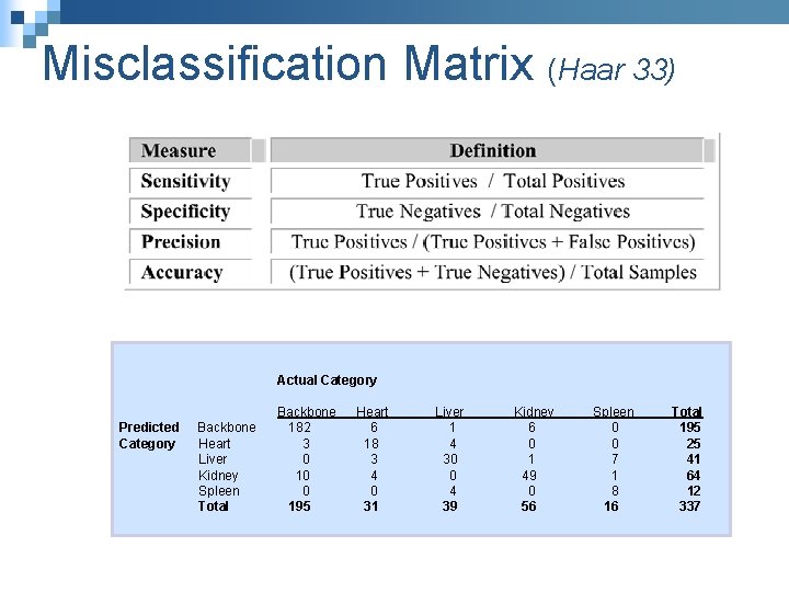 Misclassification Matrix (Haar 33) Actual Category Predicted Category Backbone Heart Liver Kidney Spleen Total