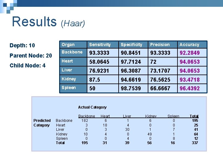 Results (Haar) Depth: 10 Parent Node: 20 Child Node: 4 Organ Sensitivity Specificity Precision