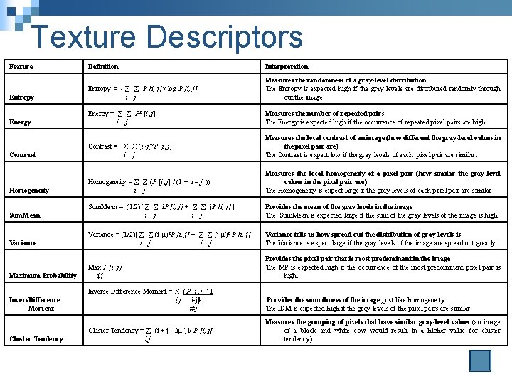 Texture Descriptors Feature Definition Interpretation Entropy = - P [i, j]× log P [i,