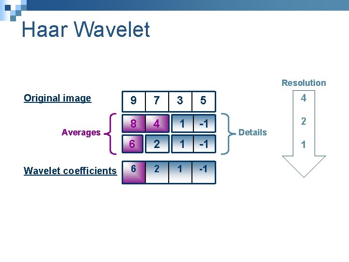 Haar Wavelet Resolution Original image Averages Wavelet coefficients 9 7 3 5 4 8