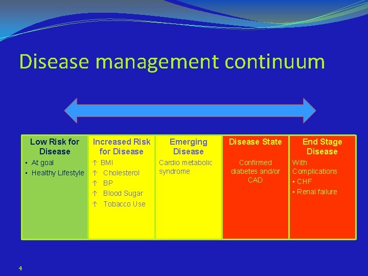 Disease management continuum Low Risk for Disease • At goal • Healthy Lifestyle 4