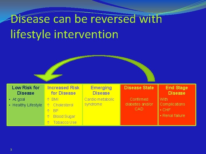 Disease can be reversed with lifestyle intervention Low Risk for Disease • At goal