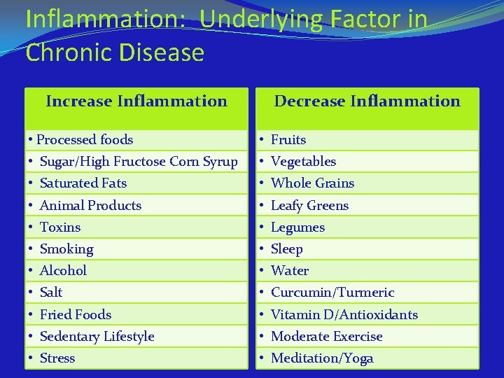 Inflammation: Underlying Factor in Chronic Disease Increase Inflammation Decrease Inflammation • Processed foods •