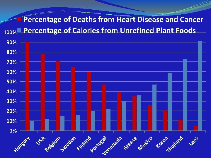 Percentage of Deaths from Heart Disease and Cancer Percentage of Calories from Unrefined Plant