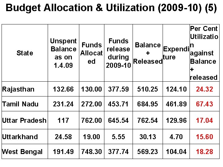 Budget Allocation & Utilization (2009 -10) (5) State Per Cent Utilizatio Unspent Funds Balance