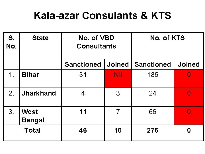 Kala-azar Consulants & KTS S. No. State No. of VBD Consultants No. of KTS