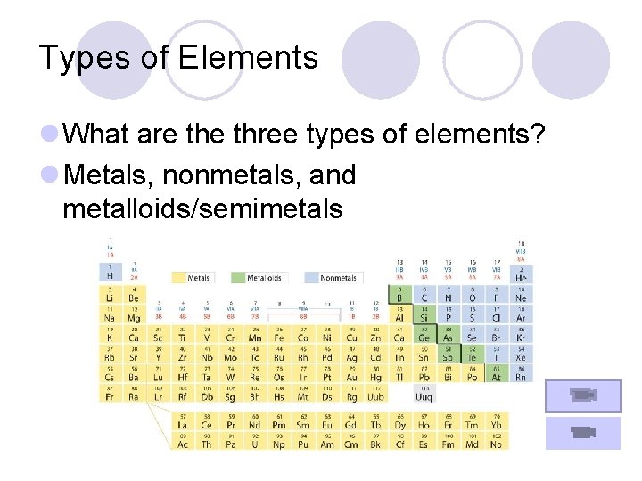 Types of Elements l What are three types of elements? l Metals, nonmetals, and