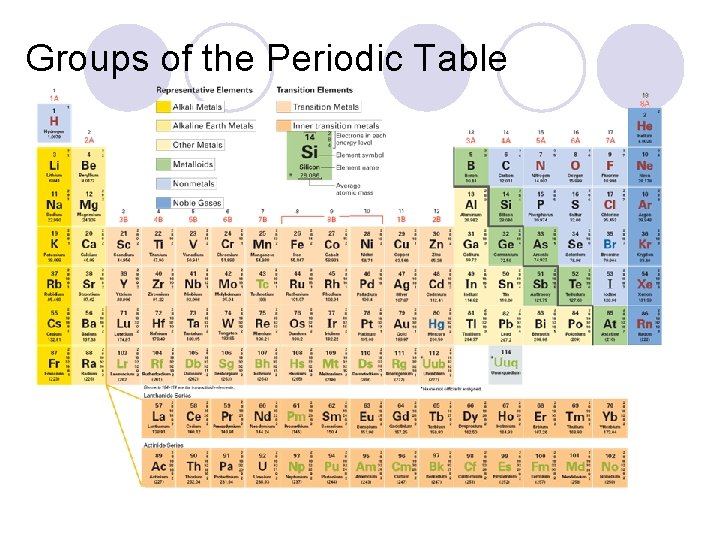 Groups of the Periodic Table 