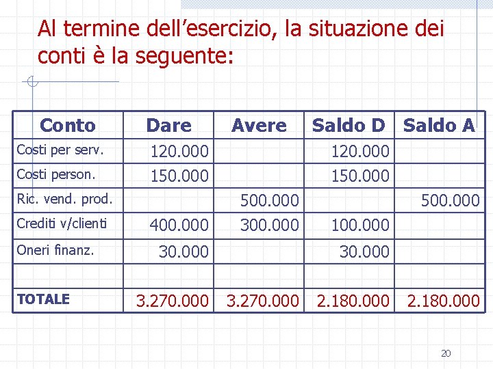 Al termine dell’esercizio, la situazione dei conti è la seguente: Conto Costi per serv.