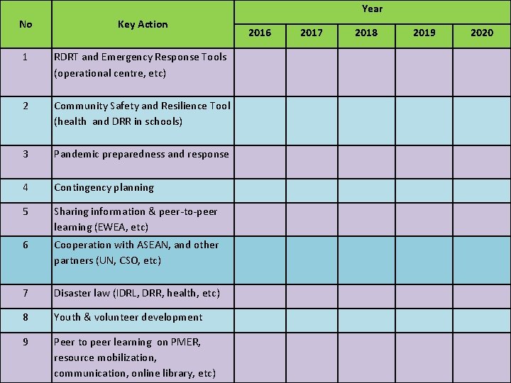 Year No Key Action 1 RDRT and Emergency Response Tools (operational centre, etc) 2