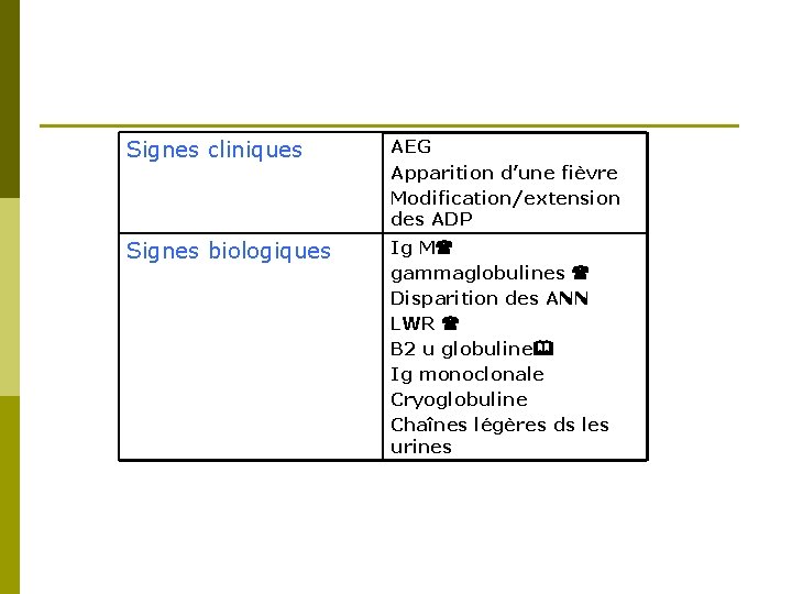 Signes cliniques AEG Apparition d’une fièvre Modification/extension des ADP Signes biologiques Ig M gammaglobulines