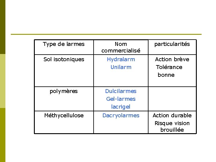 Type de larmes Nom commercialisé particularités Sol isotoniques Hydralarm Unilarm Action brève Tolérance bonne