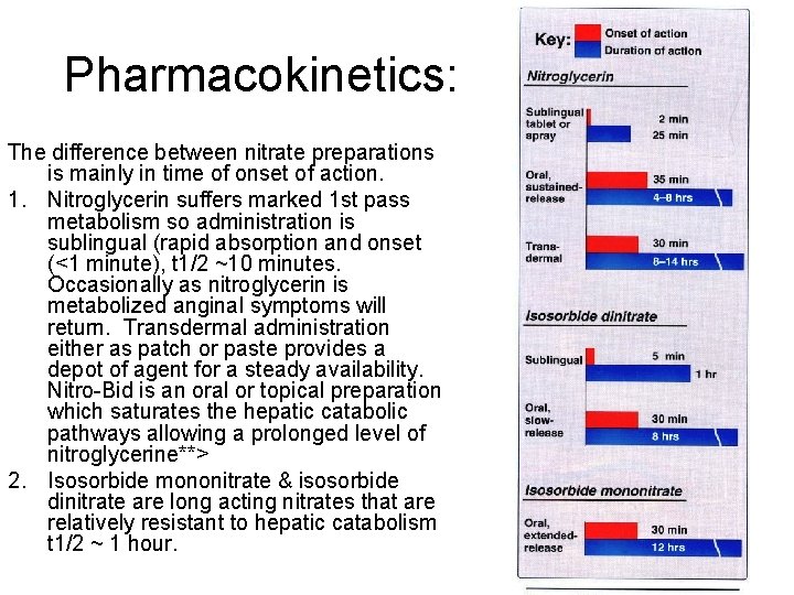 Pharmacokinetics: The difference between nitrate preparations is mainly in time of onset of action.