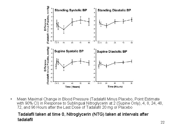  • Mean Maximal Change in Blood Pressure (Tadalafil Minus Placebo, Point Estimate with