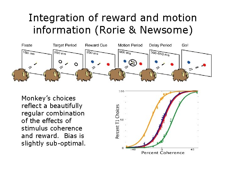 Integration of reward and motion information (Rorie & Newsome) Monkey’s choices reflect a beautifully