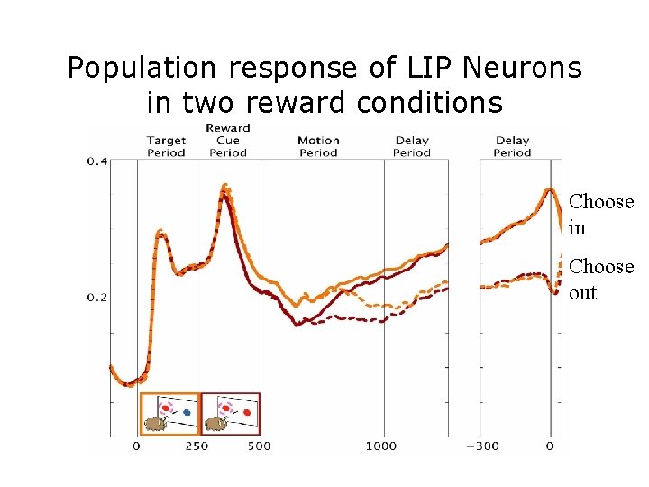 Population response of LIP Neurons in two reward conditions Choose in Choose out 