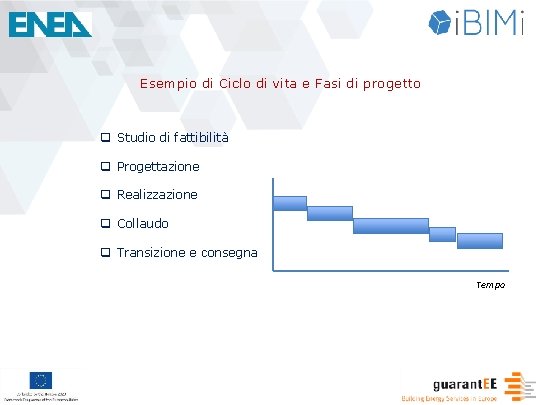 Esempio di Ciclo di vita e Fasi di progetto q Studio di fattibilità q