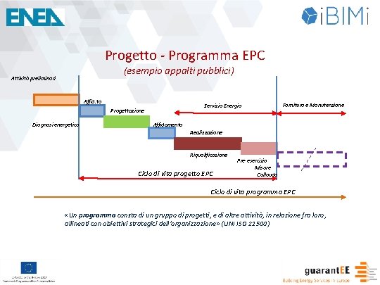 Progetto - Programma EPC (esempio appalti pubblici) Attività preliminari Affid. to Servizio Energia Progettazione