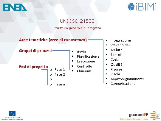 UNI ISO 21500 Struttura generale di progetto Aree tematiche (aree di conoscenza) Gruppi di