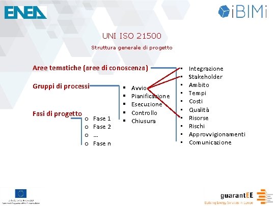 UNI ISO 21500 Struttura generale di progetto Aree tematiche (aree di conoscenza) Gruppi di