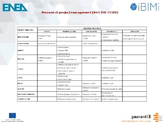 Processi di project management (UNI ISO 21500) 