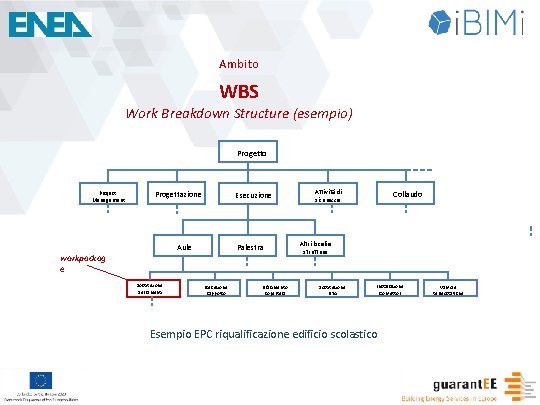 Ambito WBS Work Breakdown Structure (esempio) Progetto Project Management Progettazione Esecuzione Aule Palestra workpackag