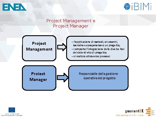 Project Management e Project Manager Project Management ‒ l’applicazione di metodi, strumenti, tecniche e