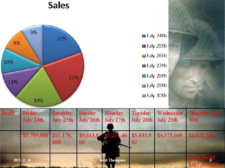 Chart Profit Friday July 24 th Saturday July 25 th $9, 705, 000 $11,