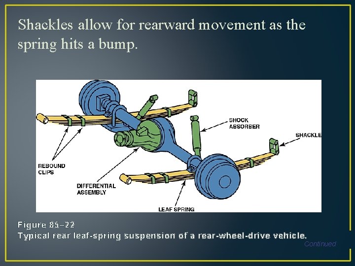 Shackles allow for rearward movement as the spring hits a bump. Figure 85– 22