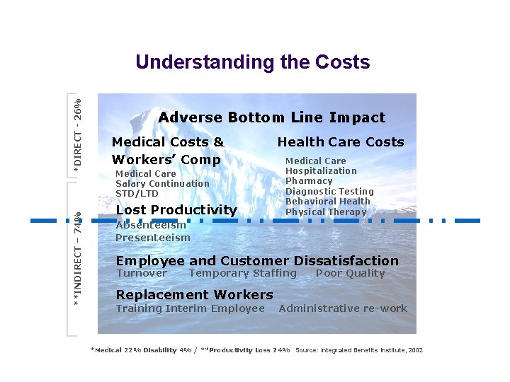 **INDIRECT – 74% *DIRECT - 26% Understanding the Costs Adverse Bottom Line Impact Medical