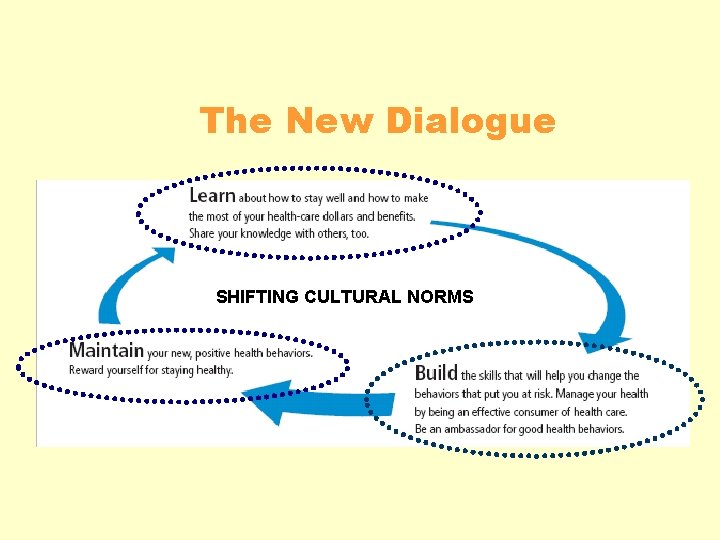 The New Dialogue SHIFTING CULTURAL NORMS 