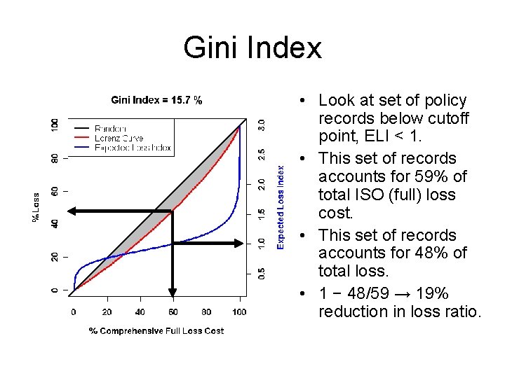 Gini Index • Look at set of policy records below cutoff point, ELI <