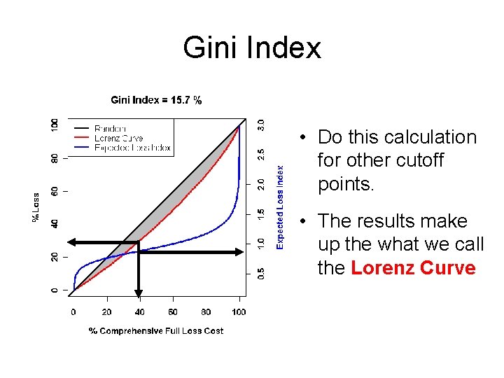 Gini Index • Do this calculation for other cutoff points. • The results make