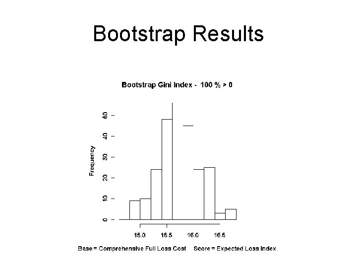Bootstrap Results 